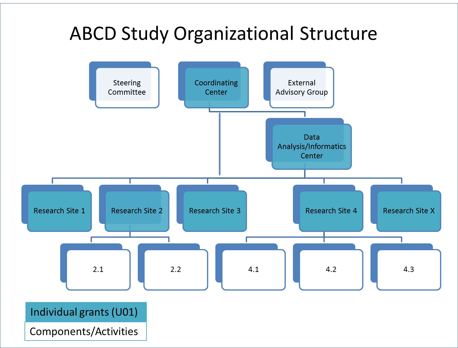 Data Center Organization Chart